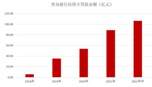 青岛银行信用卡2022年中报：发卡量增长12% 