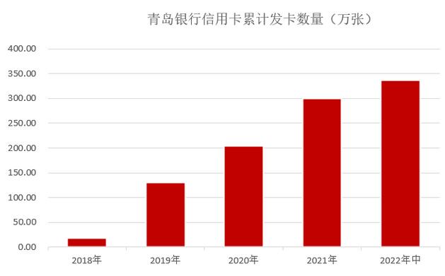 青岛银行信用卡2022年中报：发卡量增长12% 