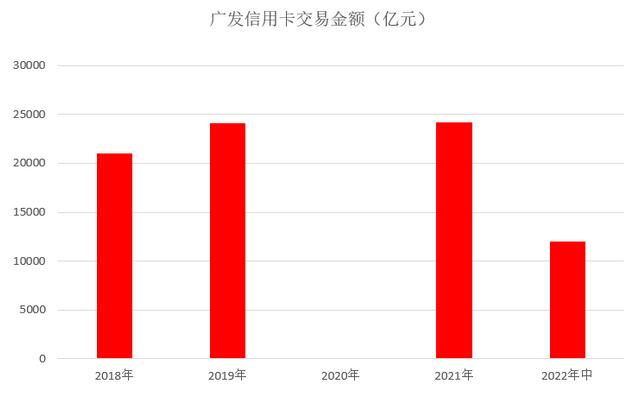 广发银行信用卡2022年中报：守住风险底线，上半年消费总额超1.2万亿元 