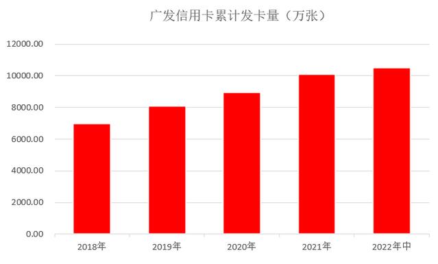 广发银行信用卡2022年中报：守住风险底线，上半年消费总额超1.2万亿元 
