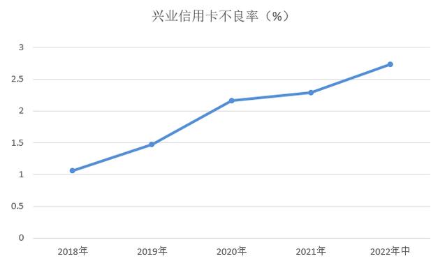 兴业银行信用卡2022年中报：新增发卡297万张 不良率2.73%