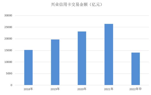兴业银行信用卡2022年中报：新增发卡297万张 不良率2.73%