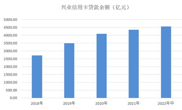 兴业银行信用卡2022年中报：新增发卡297万张 不良率2.73%