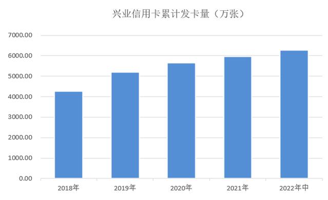兴业银行信用卡2022年中报：新增发卡297万张 不良率2.73%