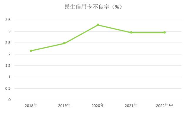 民生银行信用卡2022年中报：累计发卡6600万张