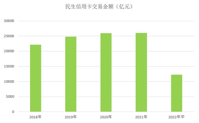 民生银行信用卡2022年中报：累计发卡6600万张