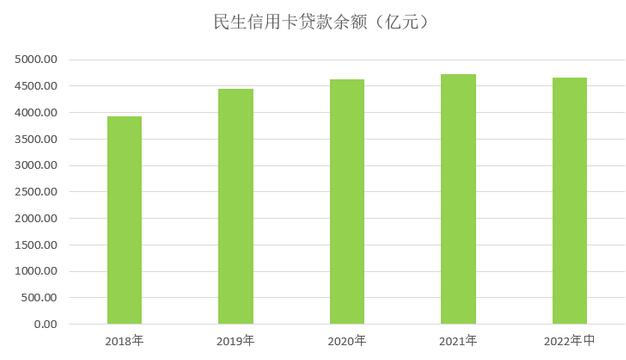 民生银行信用卡2022年中报：累计发卡6600万张