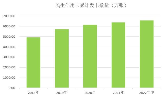 民生银行信用卡2022年中报：累计发卡6600万张