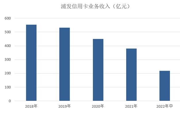浦发银行信用卡2022年中报：流通卡量超过5000万张 