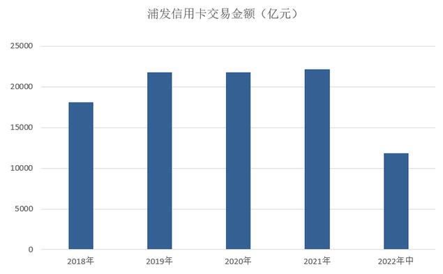 浦发银行信用卡2022年中报：流通卡量超过5000万张 