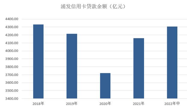 浦发银行信用卡2022年中报：流通卡量超过5000万张 