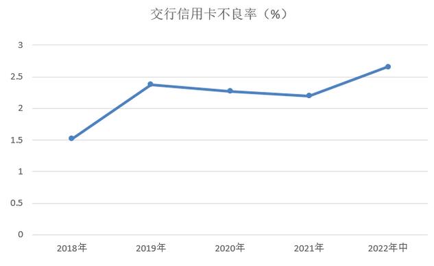交通银行信用卡2022年中报：新增101万张，线上获客占比55.98%