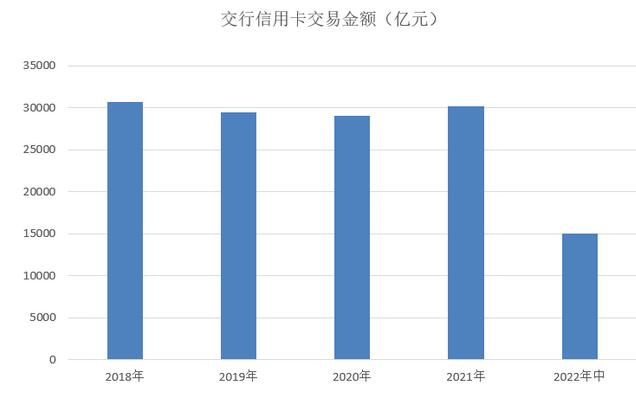 交通银行信用卡2022年中报：新增101万张，线上获客占比55.98%
