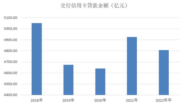 交通银行信用卡2022年中报：新增101万张，线上获客占比55.98%