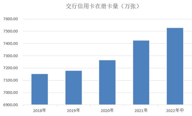 交通银行信用卡2022年中报：新增101万张，线上获客占比55.98%