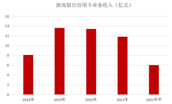 浙商银行信用卡2022年中报：累计发卡量389万张
