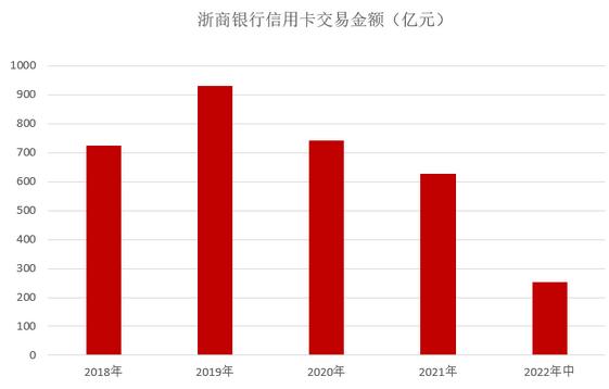 浙商银行信用卡2022年中报：累计发卡量389万张
