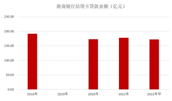 浙商银行信用卡2022年中报：累计发卡量389万张