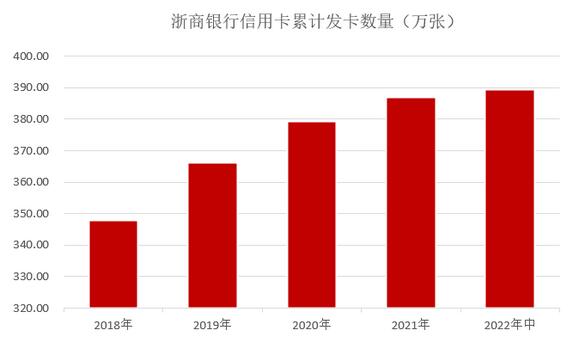 浙商银行信用卡2022年中报：累计发卡量389万张