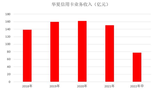 华夏银行信用卡2022年中报：累计发卡3303万张