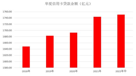 华夏银行信用卡2022年中报：累计发卡3303万张