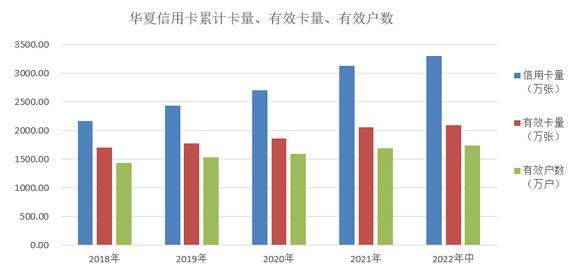 华夏银行信用卡2022年中报：累计发卡3303万张