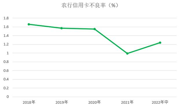 农业银行信用卡2022年中报：不良率1.24% 较上年末增长0.25个百分点