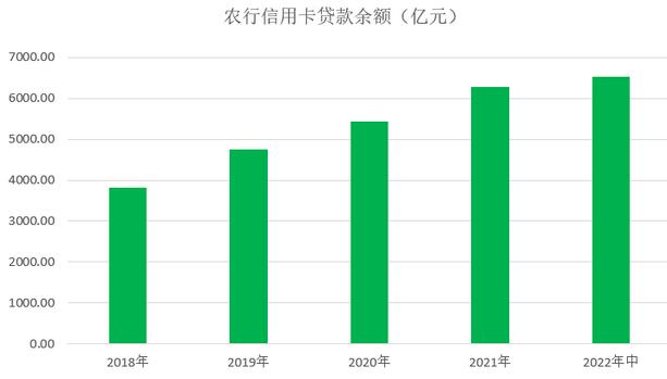 农业银行信用卡2022年中报：不良率1.24% 较上年末增长0.25个百分点