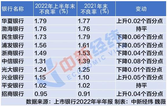 2022年上半年华夏银行信用卡客户阶段性违约有所增长