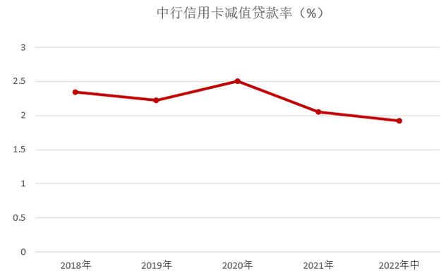 中国银行信用卡2022年中报：累计发卡量1亿3696万张