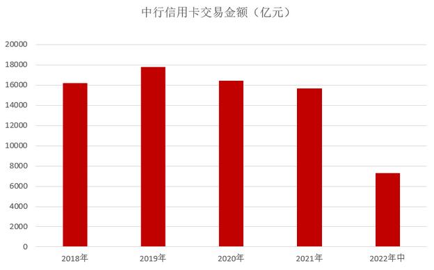 中国银行信用卡2022年中报：累计发卡量1亿3696万张