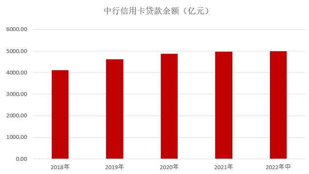 中国银行信用卡2022年中报：累计发卡量1亿3696万张