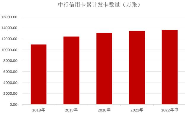 中国银行信用卡2022年中报：累计发卡量1亿3696万张