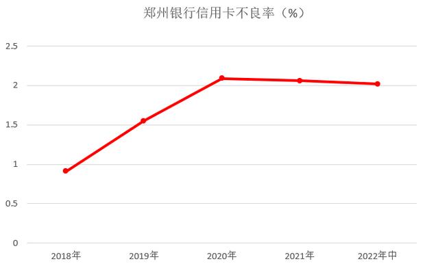 郑州银行信用卡2022年中报：累计发卡量增长7% 