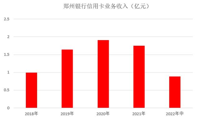 郑州银行信用卡2022年中报：累计发卡量增长7% 