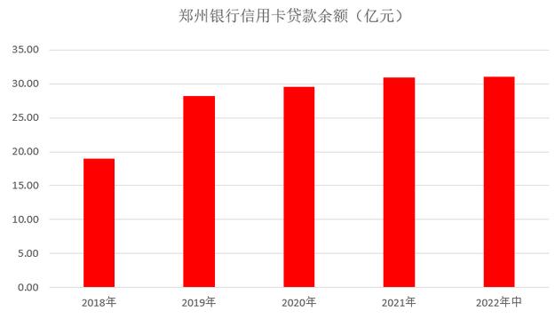郑州银行信用卡2022年中报：累计发卡量增长7% 