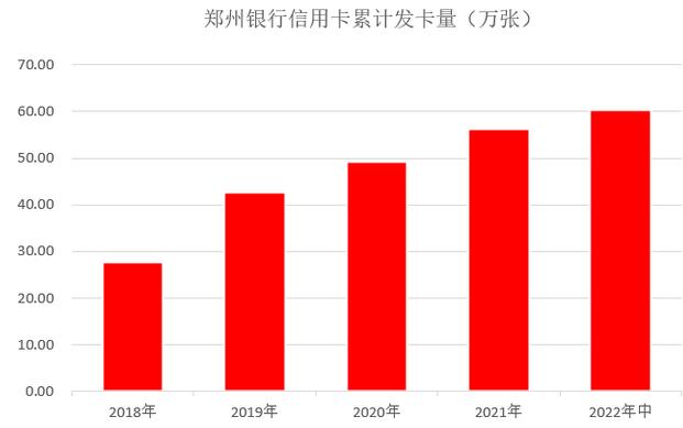 郑州银行信用卡2022年中报：累计发卡量增长7% 