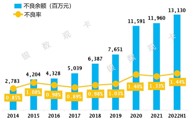 建设银行信用卡2022年中报：累计发卡量1.52亿张，消费交易额1.44万亿元 