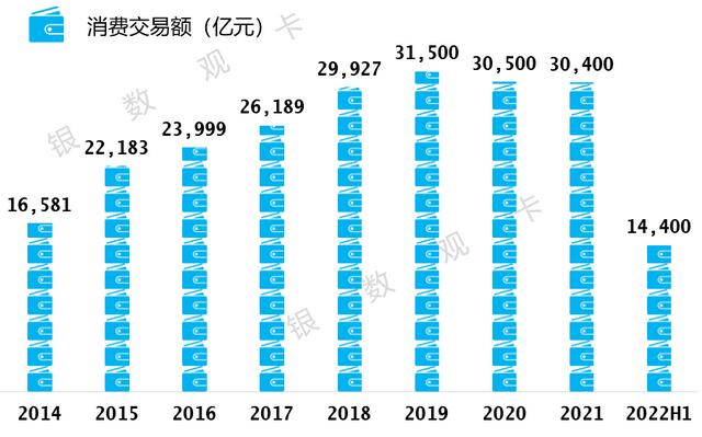 建设银行信用卡2022年中报：累计发卡量1.52亿张，消费交易额1.44万亿元 