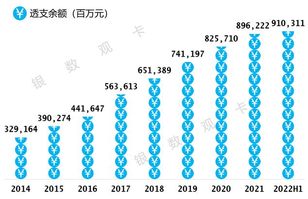 建设银行信用卡2022年中报：累计发卡量1.52亿张，消费交易额1.44万亿元 