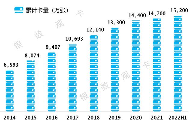 建设银行信用卡2022年中报：累计发卡量1.52亿张，消费交易额1.44万亿元 