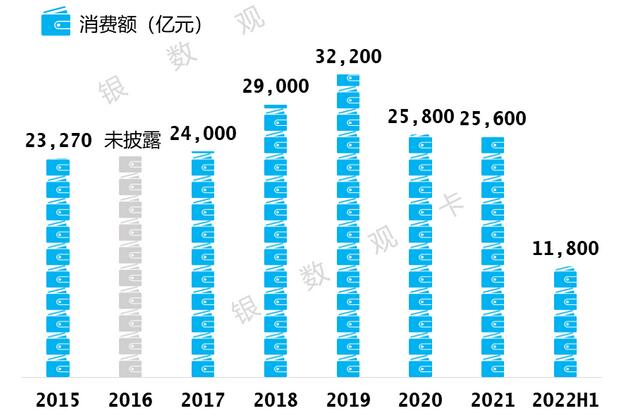 工商银行信用卡2022年中报：发卡量1.64亿张，消费额1.18万亿元 