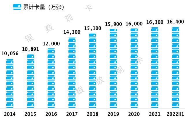 工商银行信用卡2022年中报：发卡量1.64亿张，消费额1.18万亿元 