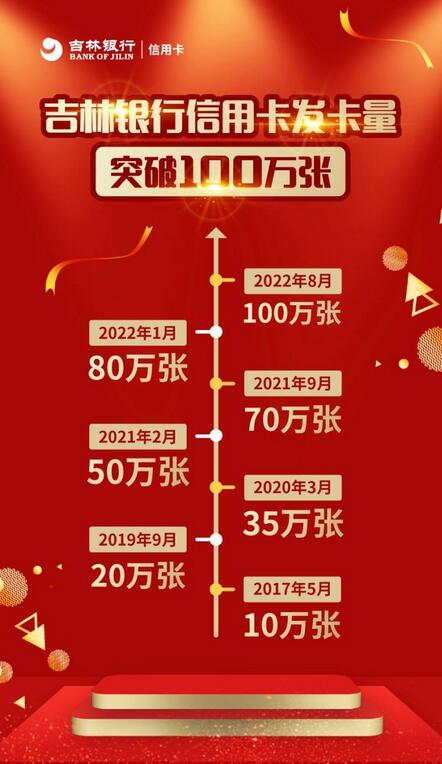 吉林银行信用卡发卡量突破100万张大关！