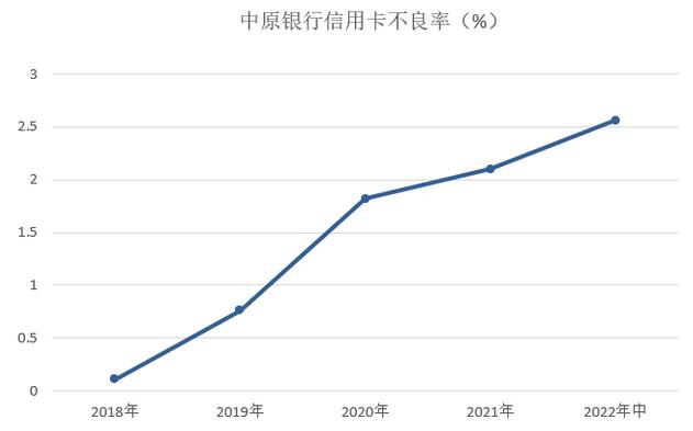 中原银行信用卡2022年中报：新增发卡31.4万张 