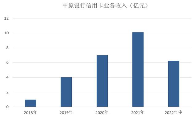 中原银行信用卡2022年中报：新增发卡31.4万张 
