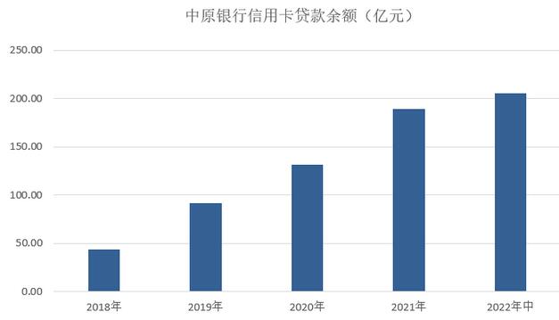 中原银行信用卡2022年中报：新增发卡31.4万张 