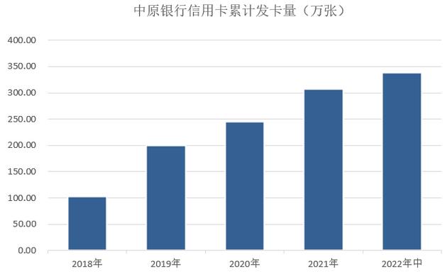 中原银行信用卡2022年中报：新增发卡31.4万张 