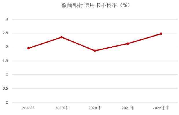 徽商银行信用卡2022年中报：贷款余额增长7% 