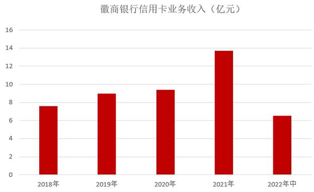 徽商银行信用卡2022年中报：贷款余额增长7% 